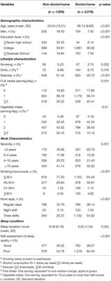 Age, Sex, and Profession Difference Among Health Care Workers With Burnout and Metabolic Syndrome in Taiwan Tertiary Hospital—A Cross-Section Study